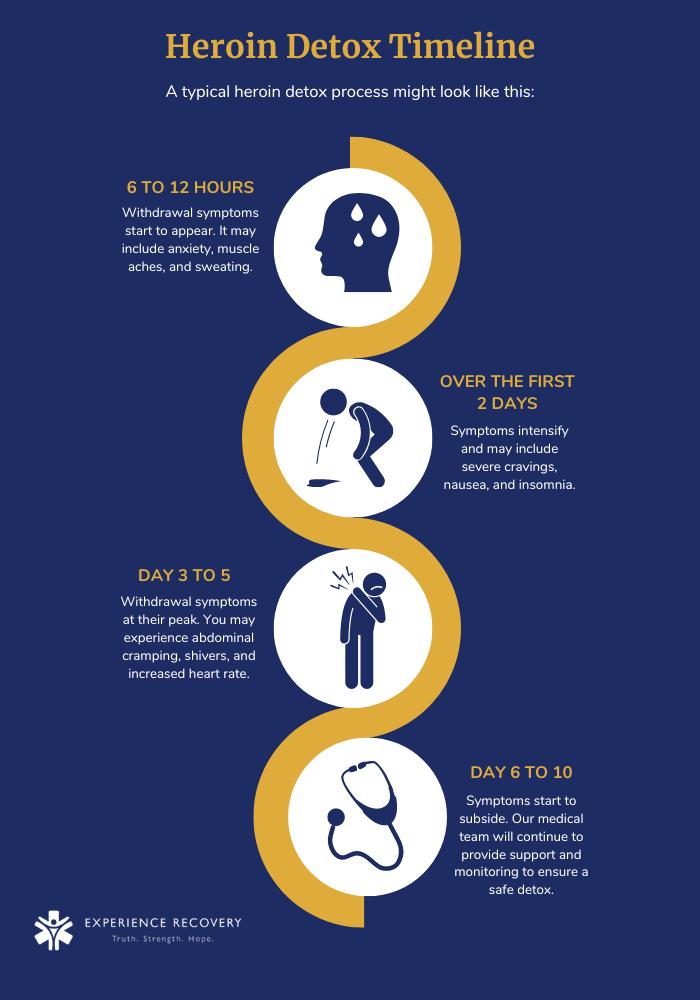 Experience Recovery's infographic about the heroin detox timeline, including the symptoms patients may experience at each stage of the process. 